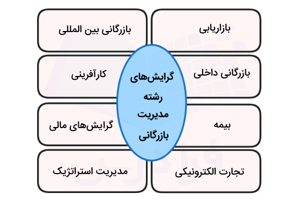 گرایش‌‌های مدیریت بازرگانی