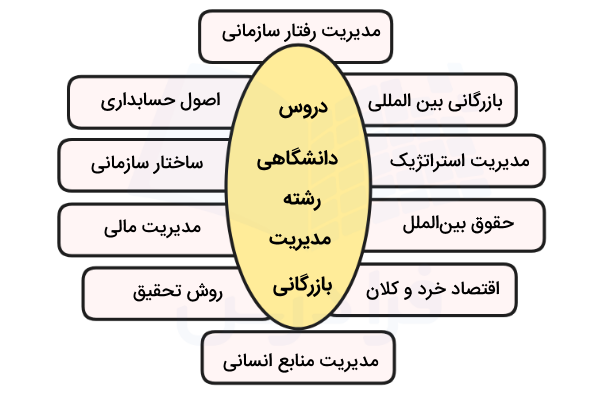 دروس دانشگاهی رشته مدیریت بازرگانی