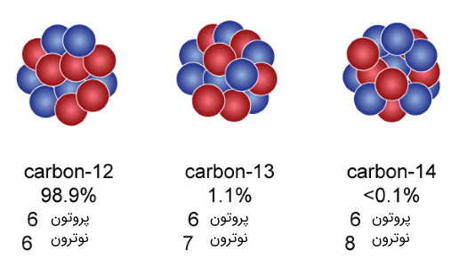 ایزوتوپ کربن