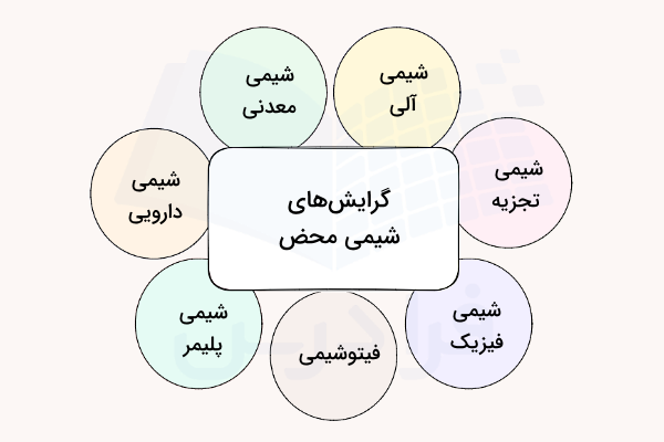 گرایشهای رشته شیمی محض