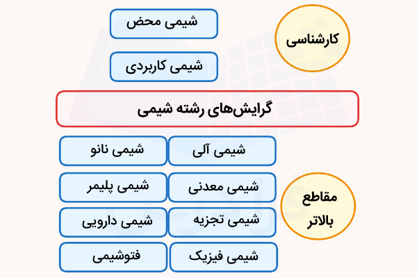 گرایش‌های رشته شیمی