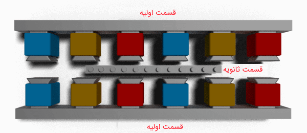 ساختار موتور القایی خطی دو طرفه