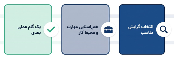 چک لیست جمع بندی انتخاب گرایش و همراستایی مهارت ها با بازار کار.