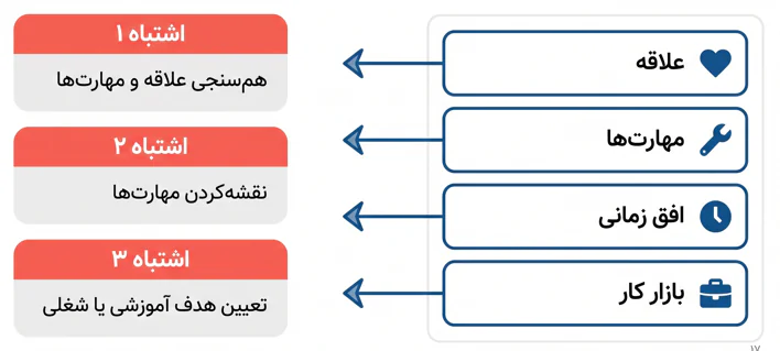 اینفوگرافیک چارچوب تصمیم گیری در مورد رشته شیمی