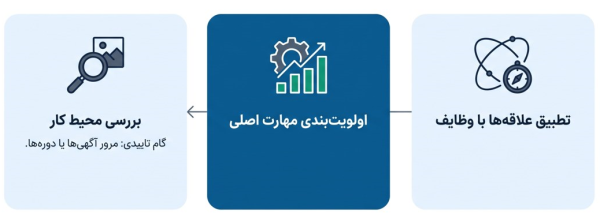 چهار گام تصمیم گیری برای انتخاب گرایش زمین شناسی بر اساس علاقه و بازار.