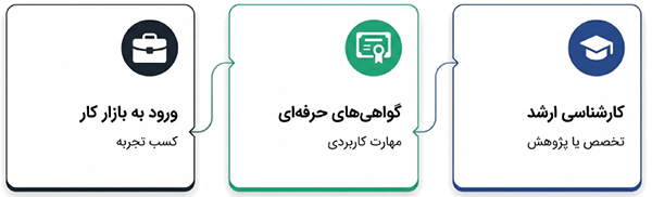 گزینه‌های ادامه تحصیل در رشته مهندسی برق