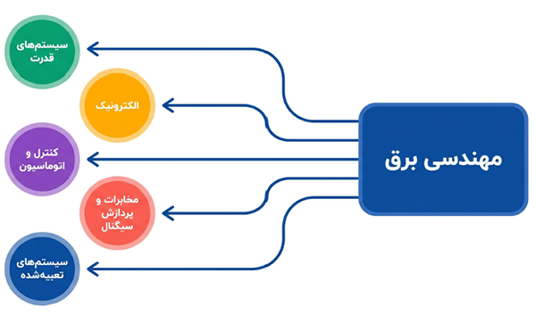 نقشه گرایش‌های مختلف رشته مهندسی برق