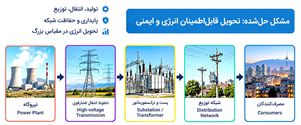 فرایند تولید، انتقال و توزیع برق در سیستم‌های قدرت
