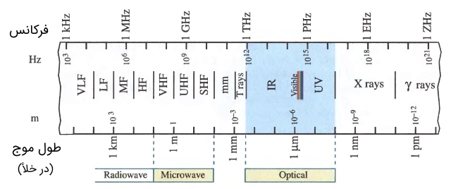  spectrum of electromagnetic radiation