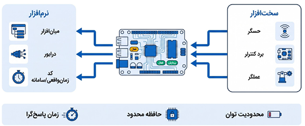 ساختار سیستم‌های تعبیه‌شده و ارتباط سخت‌افزار و نرم‌افزار