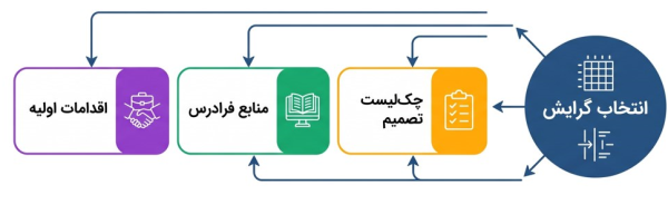 دیاگرام چرخه‌ای مراحل اقدامات اولیه منابع فرادرس و تصمیم‌گیری گرایش.