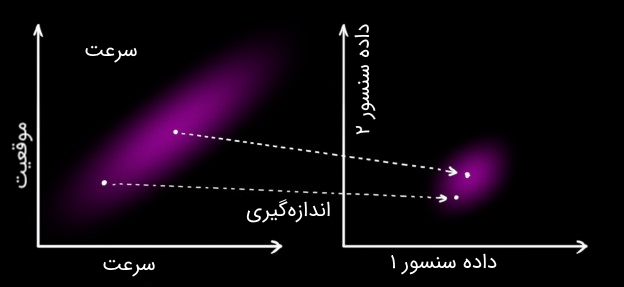 تصحیح تخمین