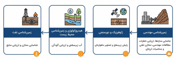 چهار حوزه زمین شناسی مهندسی ژئوفیزیک هیدروژئولوژی و نفت.