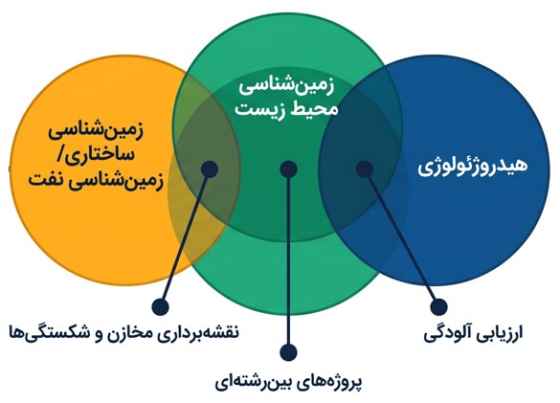 نمودار ون همپوشانی گرایش‌های زمین‌شناسی و محدودیت‌های عملی میدانی و بازار.