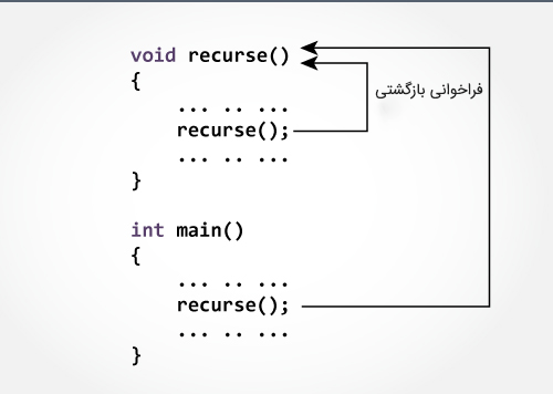 تابع بازگشتی در ++C 