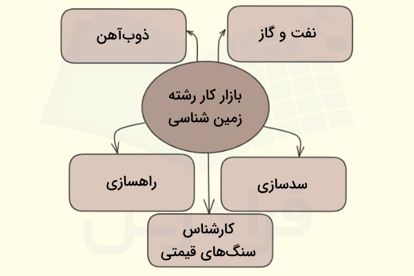 نمودار مربوط به شغلهای مناسب زمینشناسی