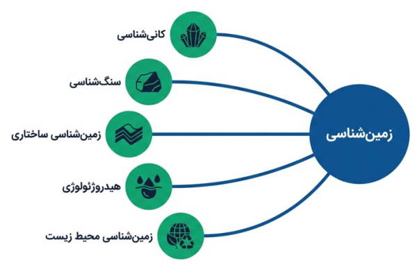 انشعاب حوزه‌های کلیدی زمین شناسی شامل کانی شناسی سنگ شناسی و هیدروژئولوژی.