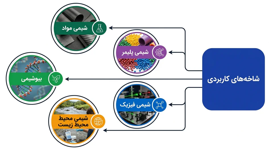 اینفوگرافیک برخی از مهمترین شاخههای شیمی