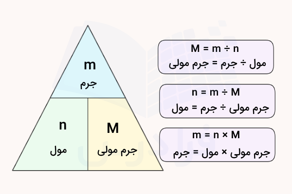 نمودار مثلثی رابطه جرم و مول و جرم مولی