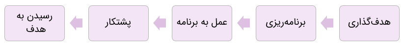 اینفوگرافیک موفقیت در تحصیل رشته شیمی