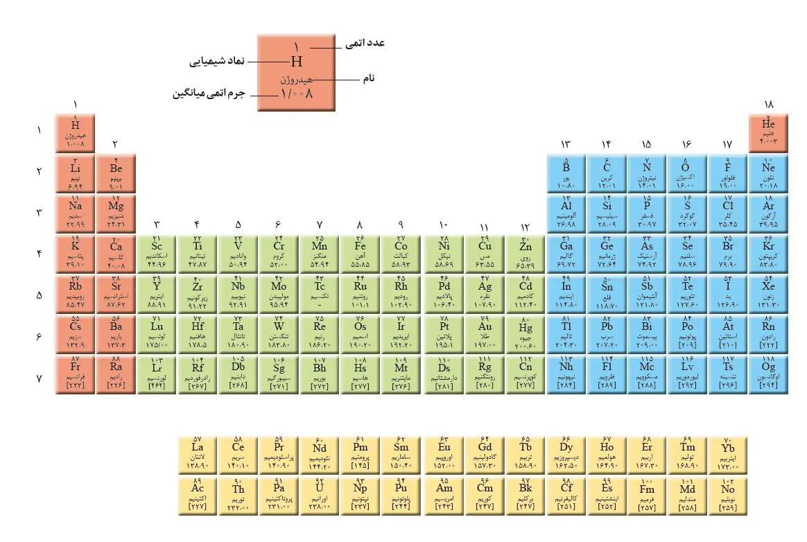 جدول تناوبی کتاب درسی