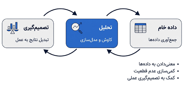 مراحل تبدیل داده‌های خام به اطلاعات معنادار از طریق تحلیل آماری و تصمیم‌گیری بر اساس نتایج