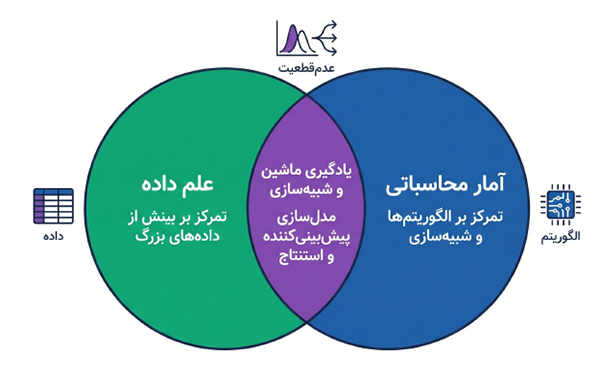 نمودار ون ارتباط آمار و علم داده و نمایش اشتراک آن‌ها در تحلیل داده، مدل‌سازی و استخراج الگوها