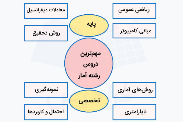مهم‌ترین دروس رشته آمار