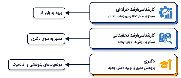 مسیرهای ادامه تحصیل در رشته آمار از کارشناسی به کارشناسی ارشد و دکتری و انتخاب حوزه تخصصی
