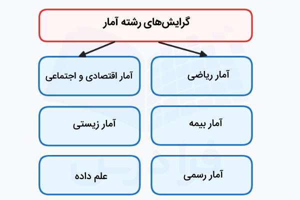 گرایش‌‌های رشته آمار