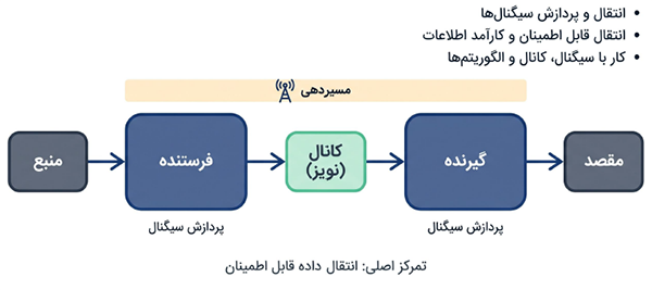 انتقال و پردازش سیگنال در مهندسی مخابرات