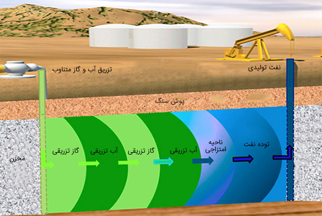 تزریق متناوب آب و گاز 