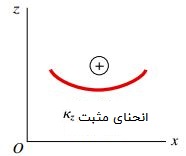 قواعد علامت‌گذاری برای انحنای kz در صفحه xz