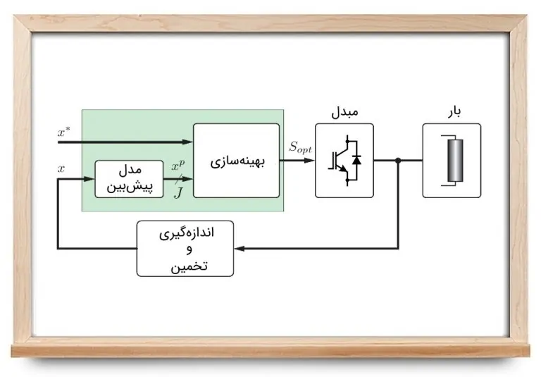 کنترل پیش بین در الکترونیک قدرت — از صفر تا صد