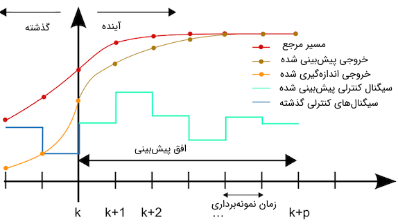 کنترل پیش بین مدل