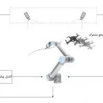 کنترل پیش بین مدل (MPC) – راهنمای جامع