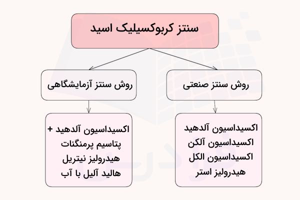 لیست روش های سنتز کربوکسیلیک اسید