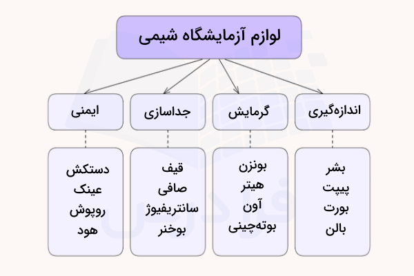 نمودار دسته بندی لوازم آزمایشگاه شیمی