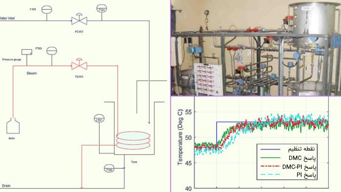 کاربرد کنترل پیش بین مدل در صنایع پتروشیمی و مقایسه جواب کنترل‌کننده‌های مختلف
