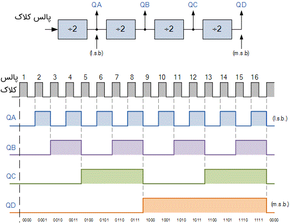 شمارنده چهار بیتی MOD-16