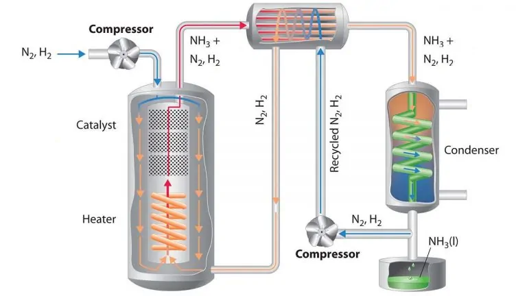 آمونیاک و فرآیند هابر — از صفر تا صد