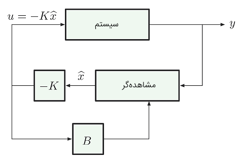 شکل ۴:‌ ترکیب فیدبک حالت و مشاهده‌گر