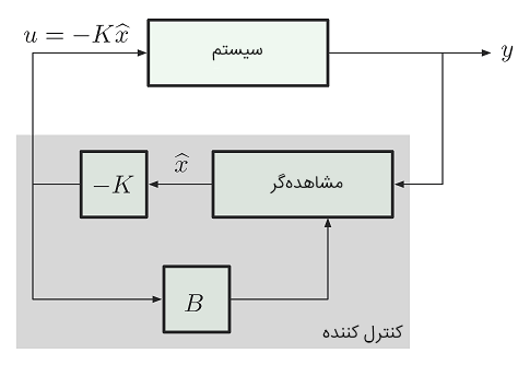 شکل ۵: ساختار سیستم کنترل 