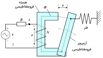 شکل ۴: نمایش سیستم الکترومکانیکی با کوانرژی