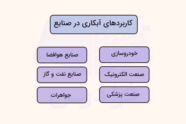 نمودار کاربردهای آبکاری در صنایع