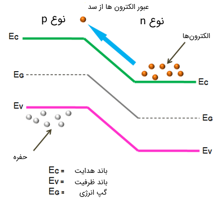 دیاگرام باندهای انرژی در دیود معمولی p-n