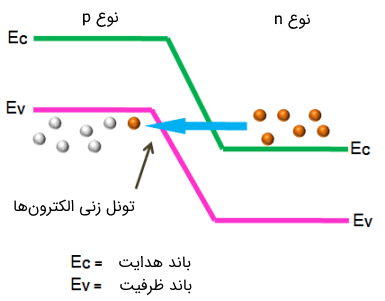 دیاگرام باندهای انرژی در دیود تونلی