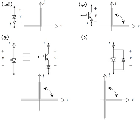 شکل 3: کلیدهای SPST مختلف و مشخصه ایده‌آل آن‌ها: (الف) دیود (ب) ترانزیستور (BJT/IGBT) (ج) SPST دو‌ ربعی ولتاژ‌ دوطرفه (د) SPST دو‌ ربعی جریان‌ دوطرفه