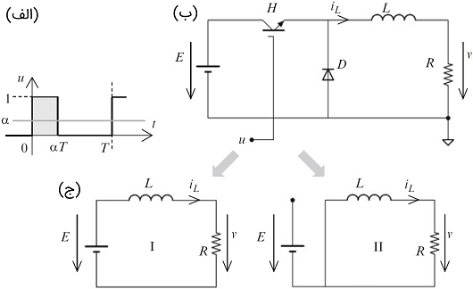 شکل ۴: (الف) سیگنال تحریک کلید $$H$$ (ب) نمودار مبدل (ج) پیکربندی‌های مختلف مبدل: پیکربندی I: بین زمان‌های $$0$$ و $$\alpha T$$ و پیکربندی II: بین زمان‌های $$\alpha T$$ و $$T$$.
