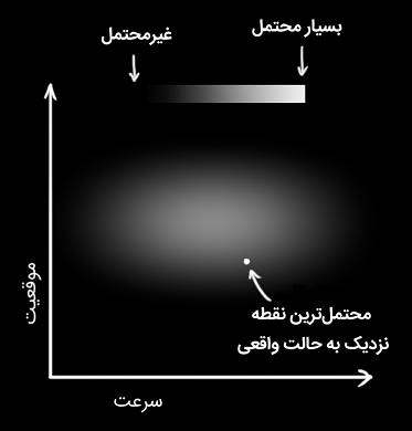 موقعیت و سرعت